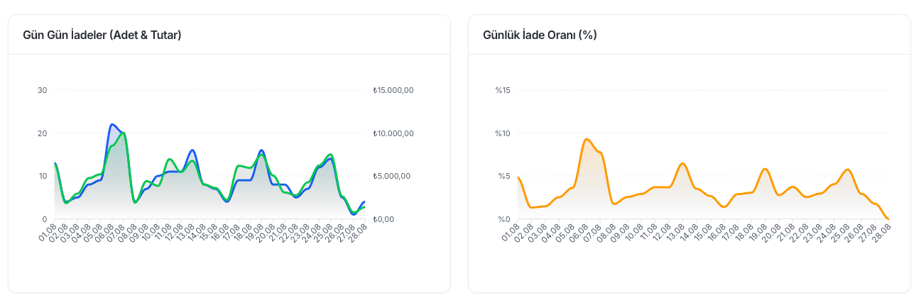 EZV gün gün iade adedi ve tutarı ile günlük iade oranı grafikleri