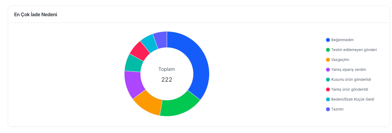 EZV en çok iade nedenlerini kategorilere ayıran halka grafik