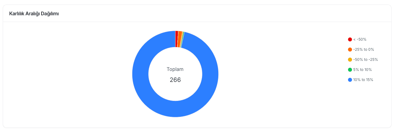 EZV kârlılık aralığı dağılımını gösteren halka grafik