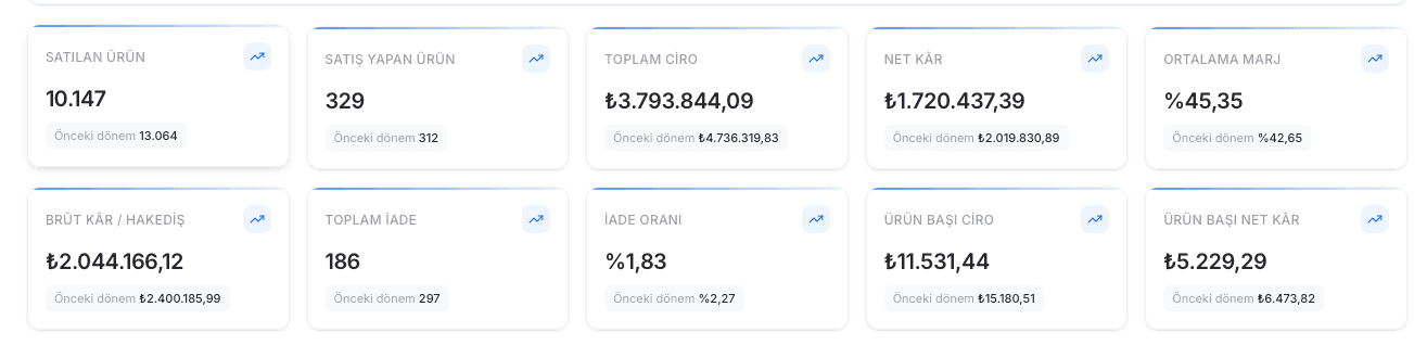 EZV Ürün Satış Raporunda satış, ciro, net kâr, marj, brüt kâr, iade ve ürün başı metrik kartları